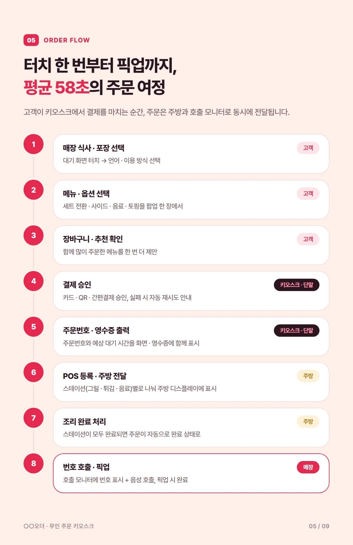 프랜차이즈 무인 주문 키오스크 - 상세 5
